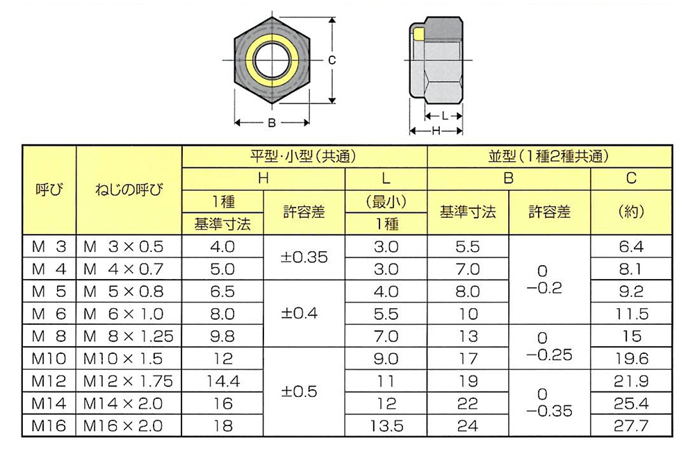新製品情報も満載 ネジクルナイロンナット １種 M5 8X6.5 チタン 生地